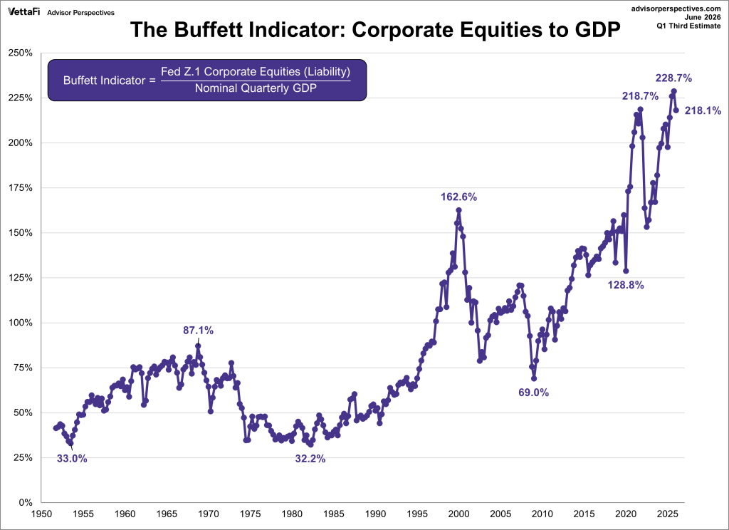 Buffett Indicator