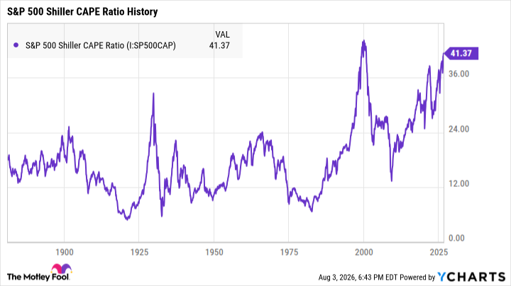 График коэффициента S&P 500 Шиллера CAPE